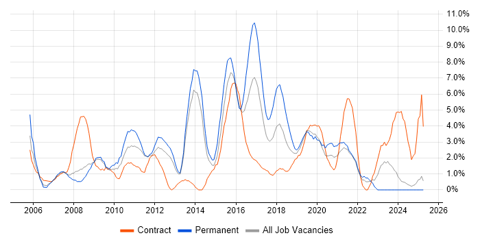 Job vacancy trend for Front-End Developer (Client-Side Developer) in the City of Westminster Job vacancy trend for Front-End Developer (Client-Side Developer) in the City of Westminster
