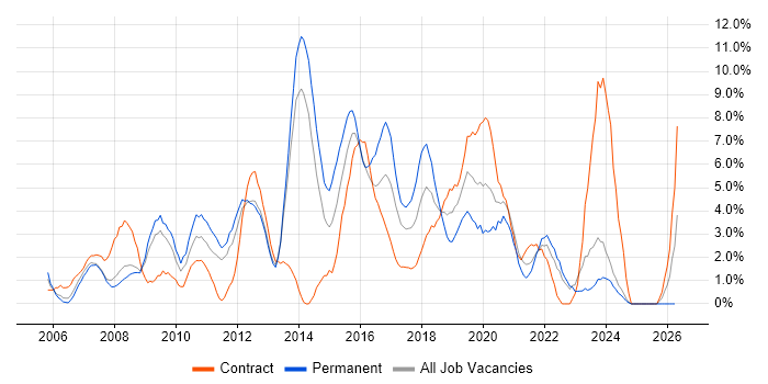 Front End Development job vacancy trend in the City of Westminster