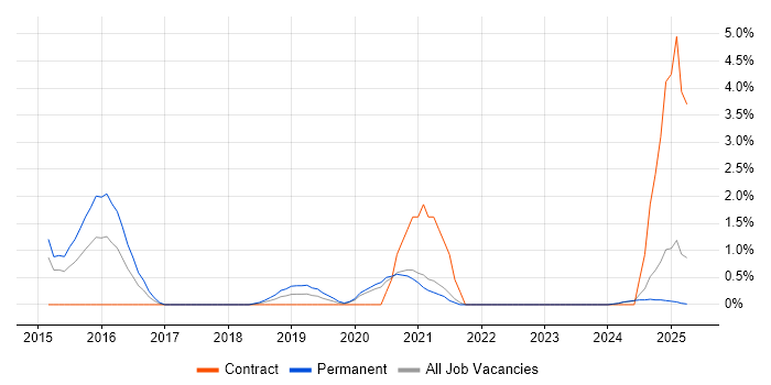 Job vacancy trend for Front-End Engineer (Client-Side Engineer) in the City of Westminster Job vacancy trend for Front-End Engineer (Client-Side Engineer) in the City of Westminster