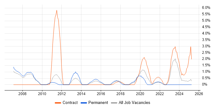 Job vacancy trend for Front Office Developer in the City of Westminster Job vacancy trend for Front Office Developer in the City of Westminster