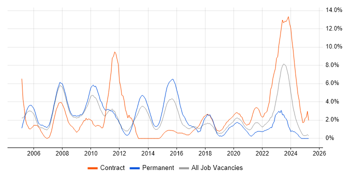 Job vacancy trend for Front Office in the City of Westminster Job vacancy trend for Front Office in the City of Westminster
