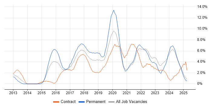 Job vacancy trend for Full-Stack Development in the City of Westminster Job vacancy trend for Full-Stack Development in the City of Westminster