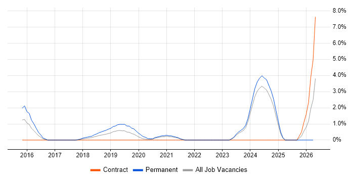 Full-Stack Engineer job vacancy trend in the City of Westminster