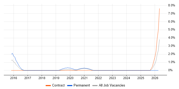 Full-Stack Software Engineer job vacancy trend in the City of Westminster