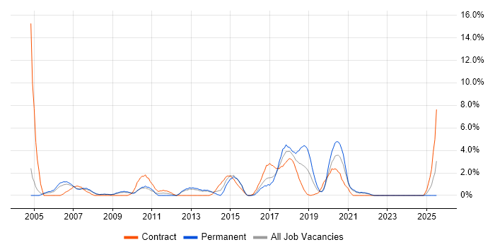 Job vacancy trend for Functional Testing in the City of Westminster