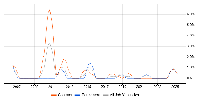 Job vacancy trend for GAP Analysis in the City of Westminster