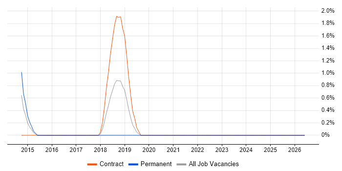 Gatling job vacancy trend in the City of Westminster