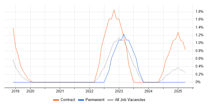 Job vacancy trend for GCP Engineer in the City of Westminster
