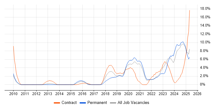 Job vacancy trend for GCP in the City of Westminster Job vacancy trend for GCP in the City of Westminster