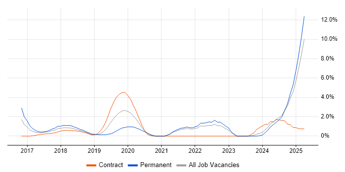 Job vacancy trend for GDPR in the City of Westminster