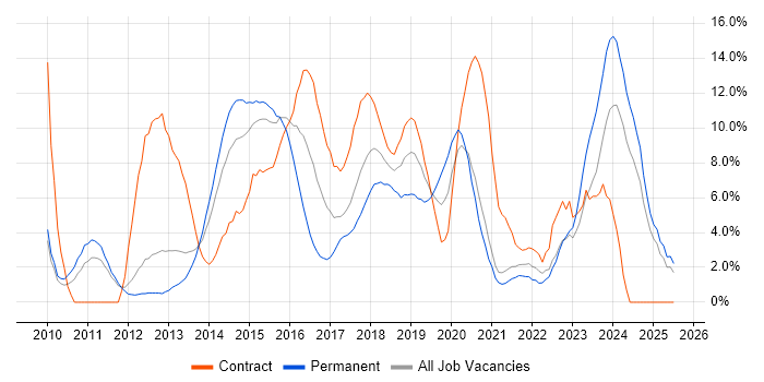 Job vacancy trend for Git in the City of Westminster Job vacancy trend for Git in the City of Westminster