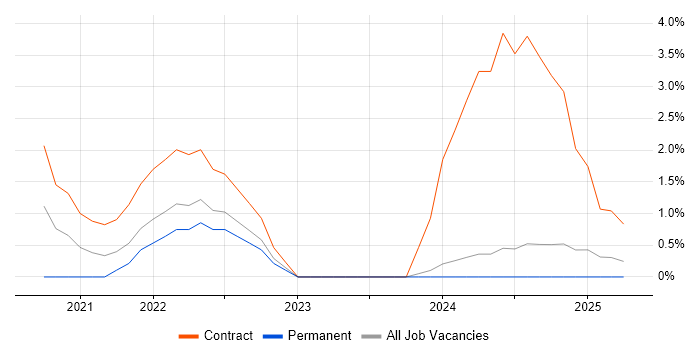 Job vacancy trend for GitHub Actions in the City of Westminster