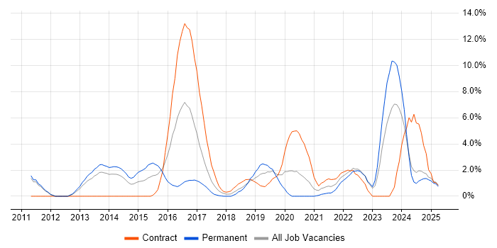 Job vacancy trend for GitHub in the City of Westminster
