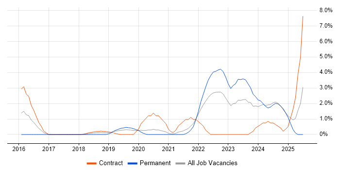 Job vacancy trend for GitLab in the City of Westminster Job vacancy trend for GitLab in the City of Westminster