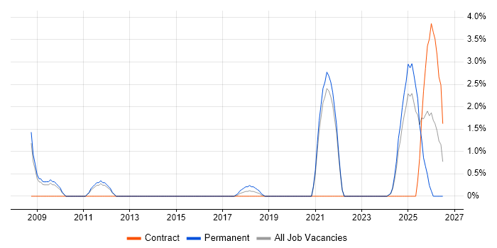 Google Ads job vacancy trend in the City of Westminster