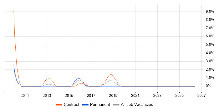 Google App Engine job vacancy trend in the City of Westminster