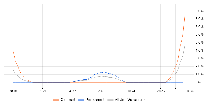 Google Kubernetes Engine job vacancy trend in the City of Westminster