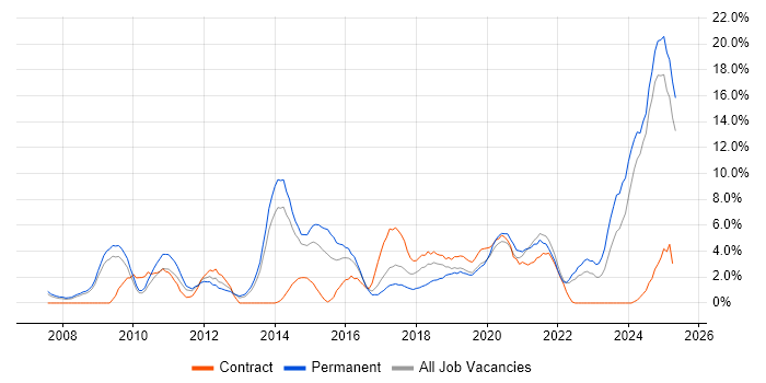 Job vacancy trend for Google in the City of Westminster Job vacancy trend for Google in the City of Westminster
