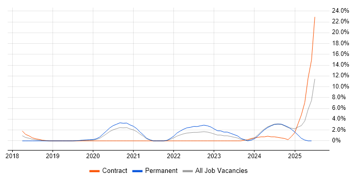 Job vacancy trend for Grafana in the City of Westminster Job vacancy trend for Grafana in the City of Westminster