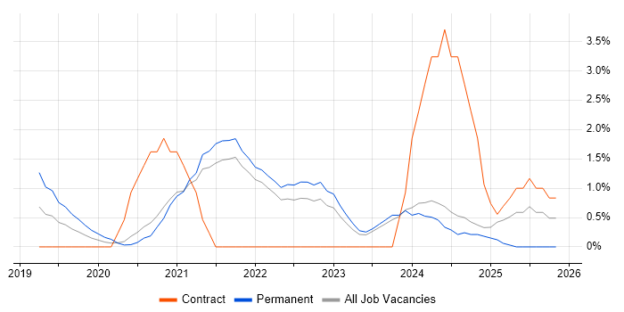GraphQL job vacancy trend in the City of Westminster