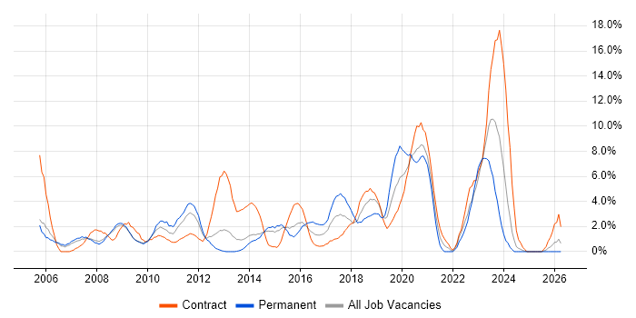 Greenfield Project job vacancy trend in the City of Westminster