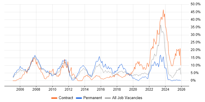 Hedge funds job vacancy trend in the City of Westminster