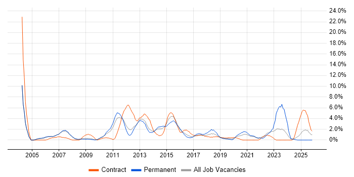 High Availability job vacancy trend in the City of Westminster