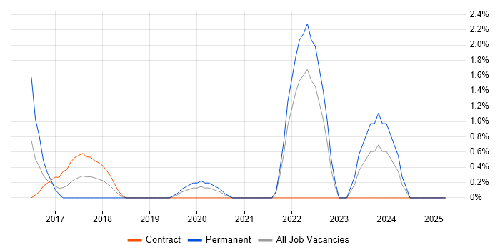 Job vacancy trend for HMG Security Policy Framework in the City of Westminster Job vacancy trend for HMG Security Policy Framework in the City of Westminster