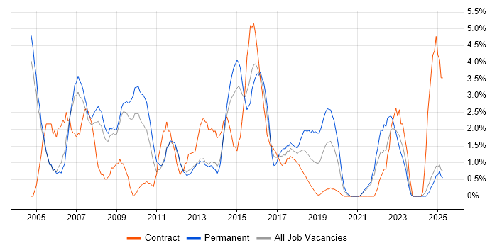 Job vacancy trend for HP in the City of Westminster Job vacancy trend for HP in the City of Westminster