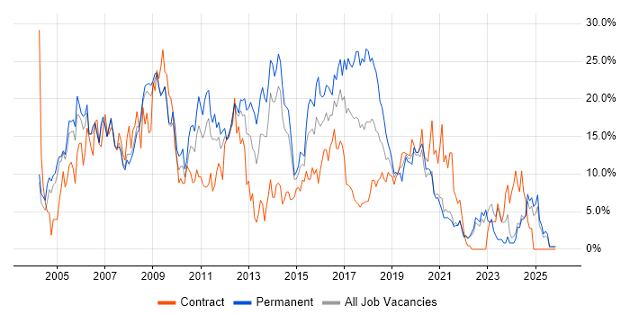 HTML job vacancy trend in the City of Westminster