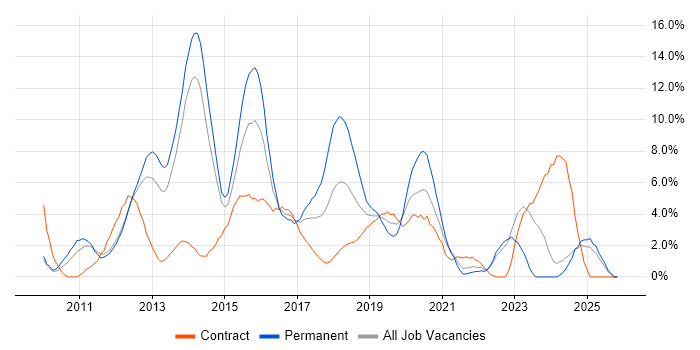 HTML5 job vacancy trend in the City of Westminster