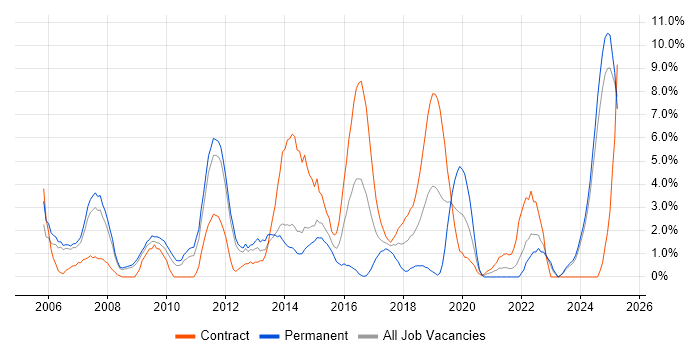 Job vacancy trend for HTTP in the City of Westminster Job vacancy trend for HTTP in the City of Westminster