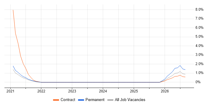 HubSpot job vacancy trend in the City of Westminster