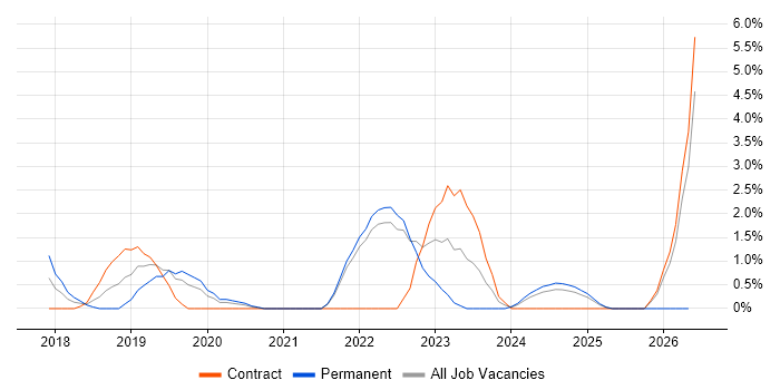 Hybrid Cloud job vacancy trend in the City of Westminster
