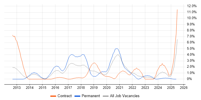 Job vacancy trend for IaaS in the City of Westminster