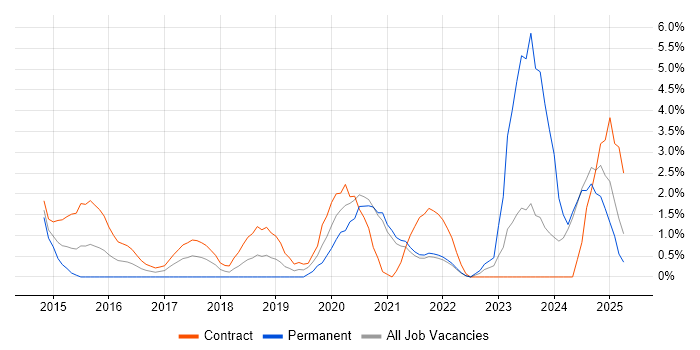 Job vacancy trend for Identity Access Management in the City of Westminster