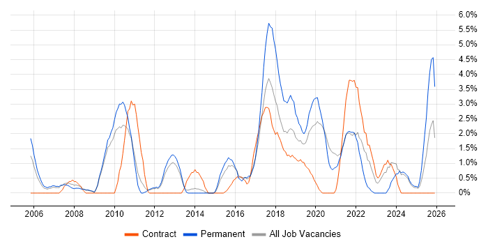 Incident Management job vacancy trend in the City of Westminster