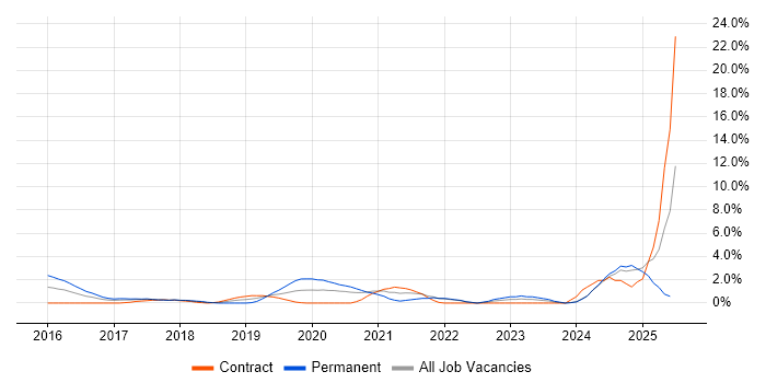 Job vacancy trend for Incident Response in the City of Westminster