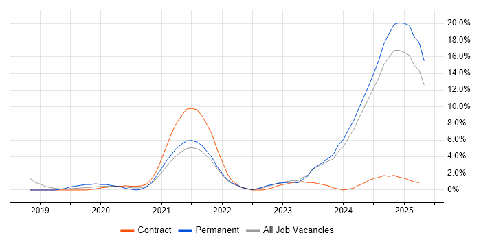 Job vacancy trend for Inclusion and Diversity in the City of Westminster