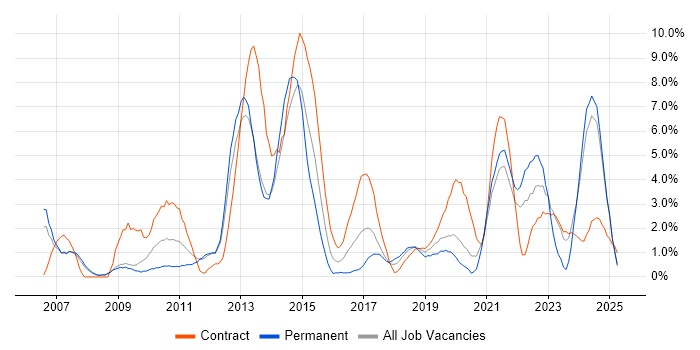 Job vacancy trend for Influencing Skills in the City of Westminster Job vacancy trend for Influencing Skills in the City of Westminster