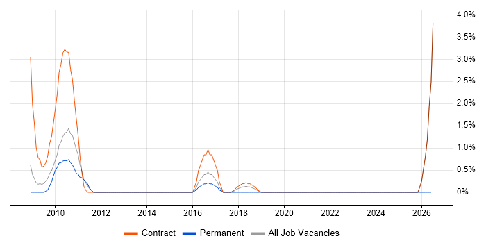 Information Architect job vacancy trend in the City of Westminster