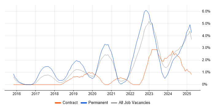 Job vacancy trend for Infrastructure as Code in the City of Westminster Job vacancy trend for Infrastructure as Code in the City of Westminster