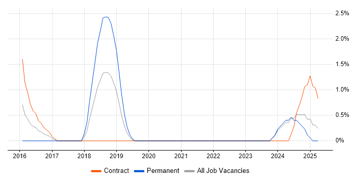 Job vacancy trend for Infrastructure Automation in the City of Westminster Job vacancy trend for Infrastructure Automation in the City of Westminster