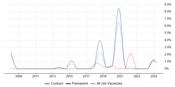 Job vacancy trend for Infrastructure Management in the City of Westminster Job vacancy trend for Infrastructure Management in the City of Westminster
