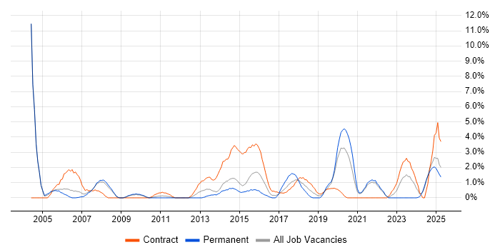 Job vacancy trend for Infrastructure Manager in the City of Westminster