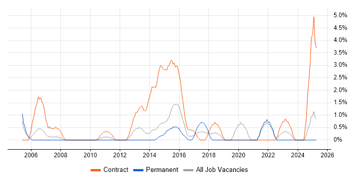 Job vacancy trend for Infrastructure Project Manager in the City of Westminster Job vacancy trend for Infrastructure Project Manager in the City of Westminster