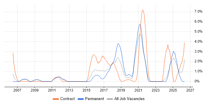 Integration Testing job vacancy trend in the City of Westminster