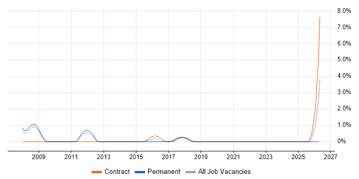 IntelliJ job vacancy trend in the City of Westminster