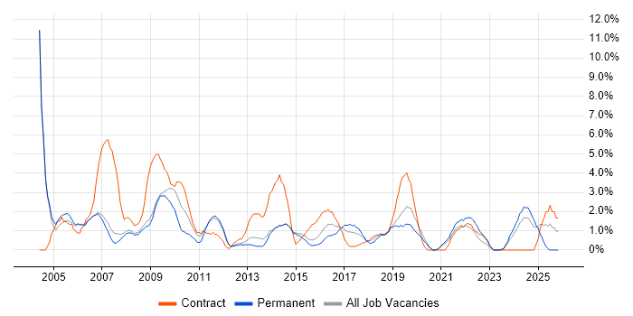 Intranet job vacancy trend in the City of Westminster