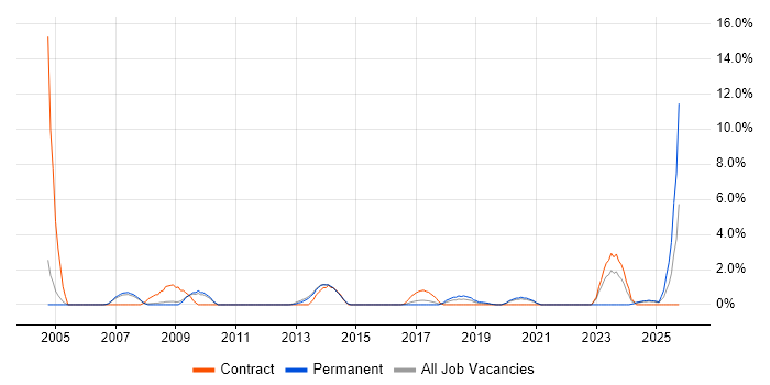 Inventory Management job vacancy trend in the City of Westminster